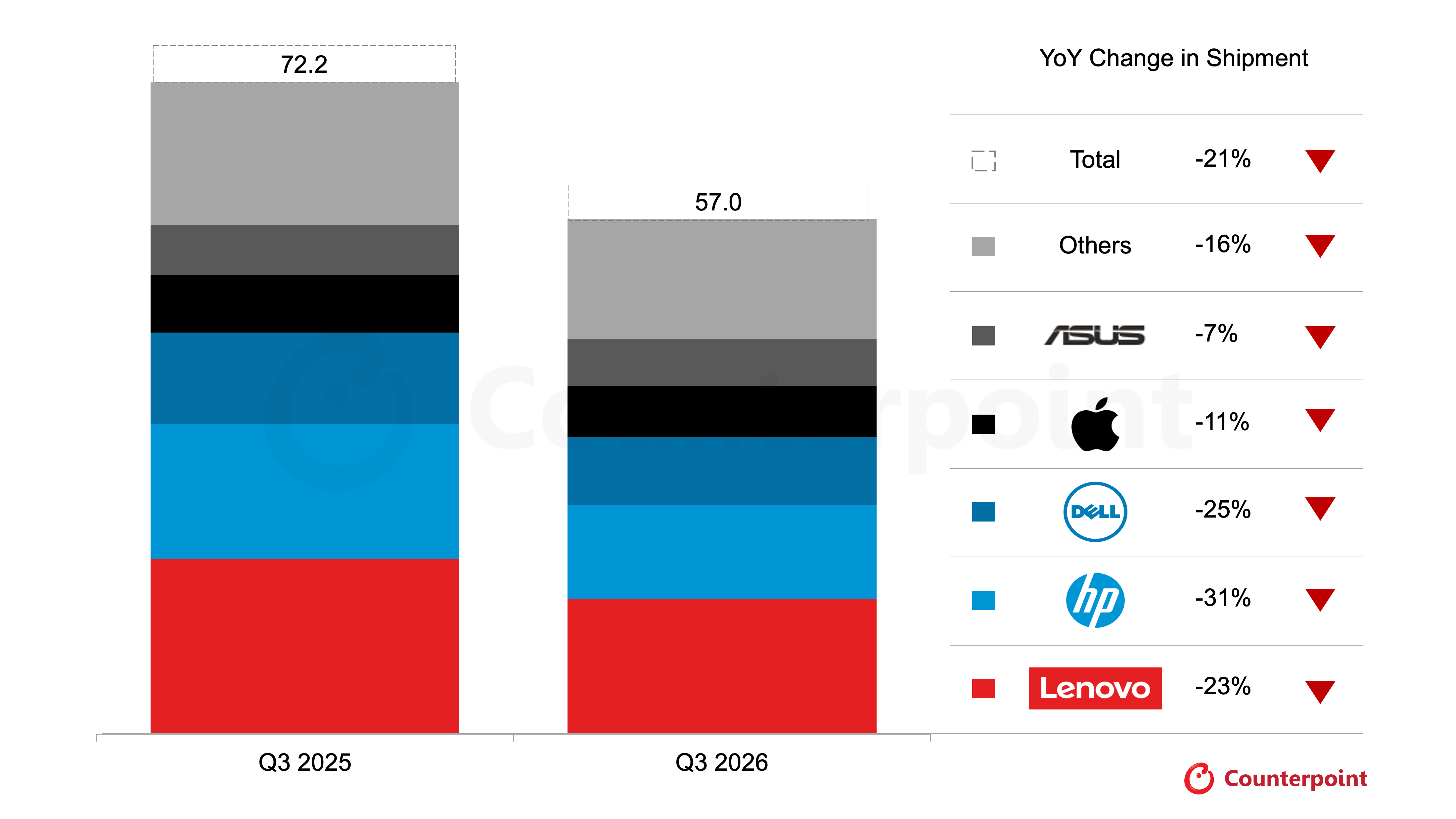 Counterpoint Estimates 57 Million PC Shipments in Q3 2026, Down 21%