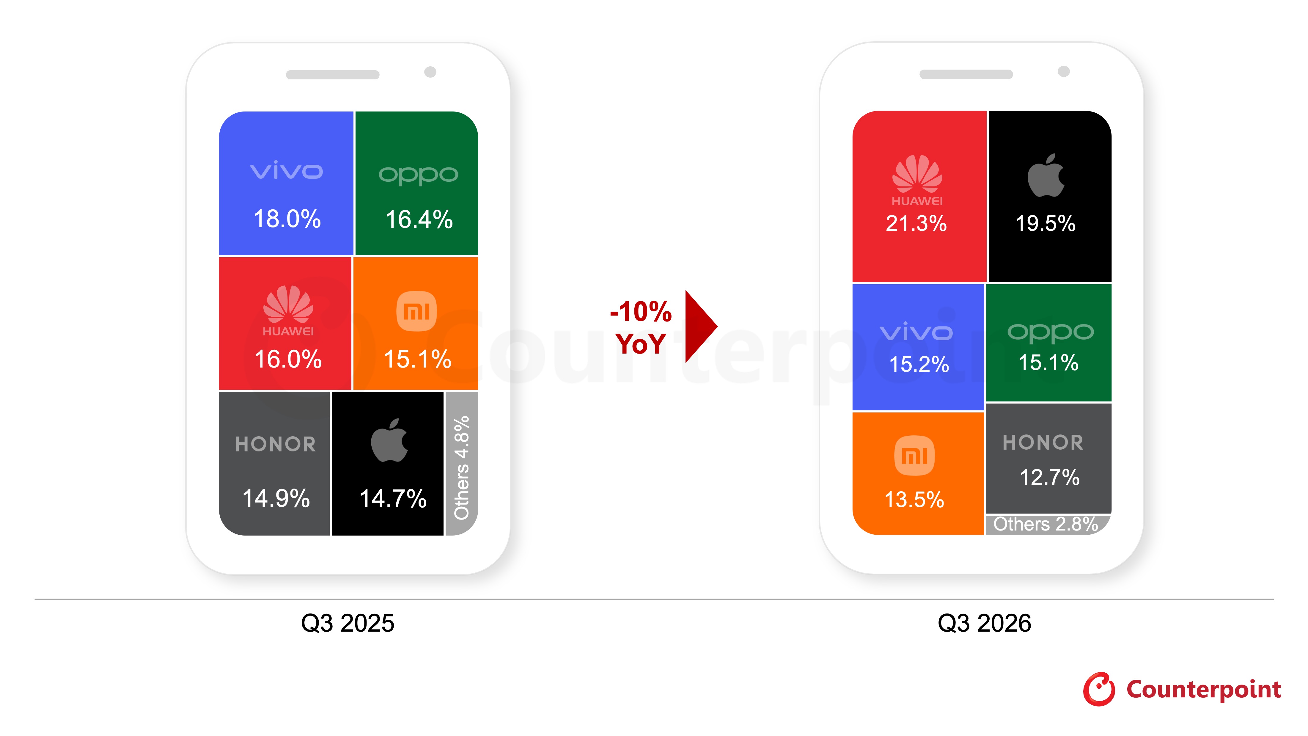 Phone Fall Down China Q3 phone market down 10% YoY ⋆ Electronics Weekly