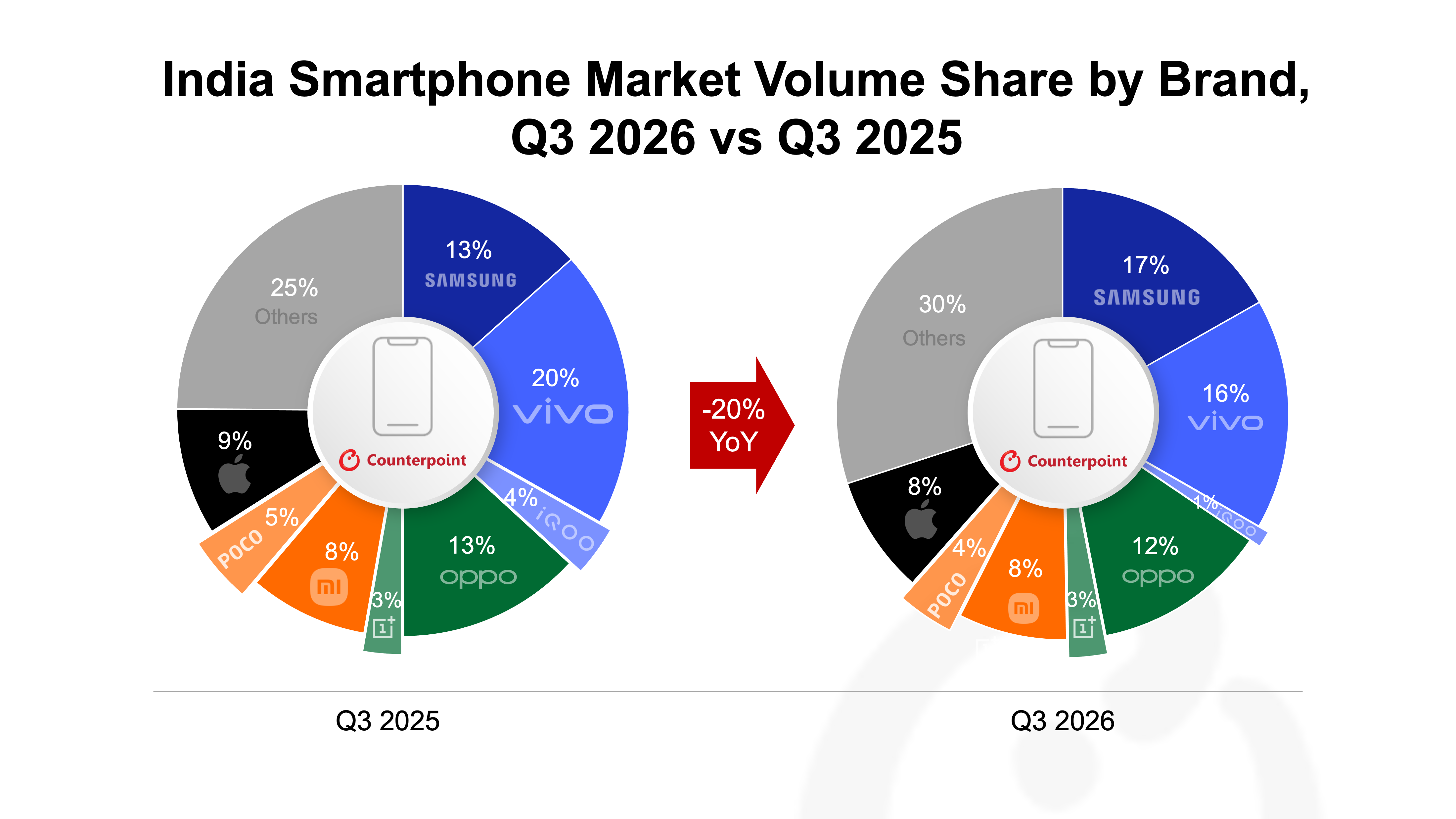 Counterpoint: India Smartphone Shipments Fall 20% as Budget Segment Slumps
