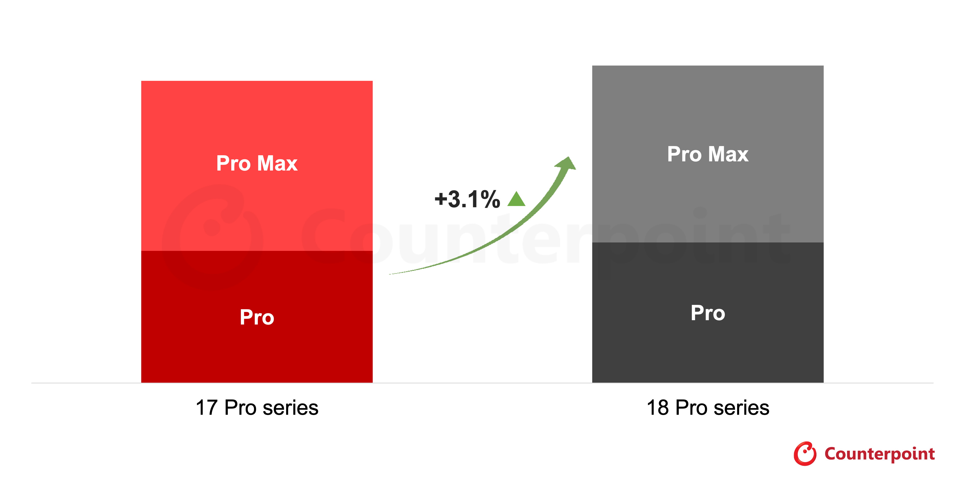 Confronto delle vendite delle serie iPhone 18 Pro e 17 Pro nelle prime tre settimane