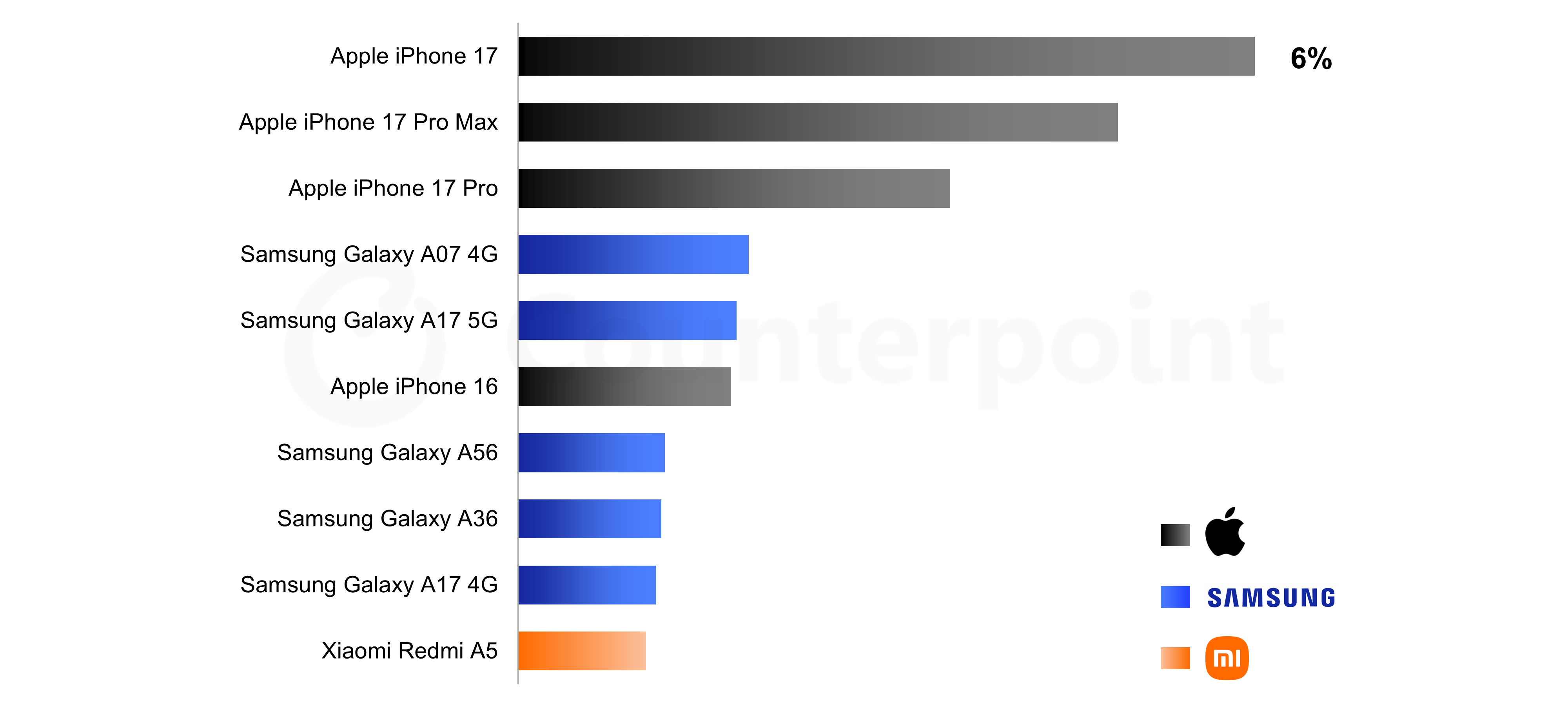 iPhone 17 Global Best-Selling Smartphone in Q1 2026, Top 10 Take 25% Share