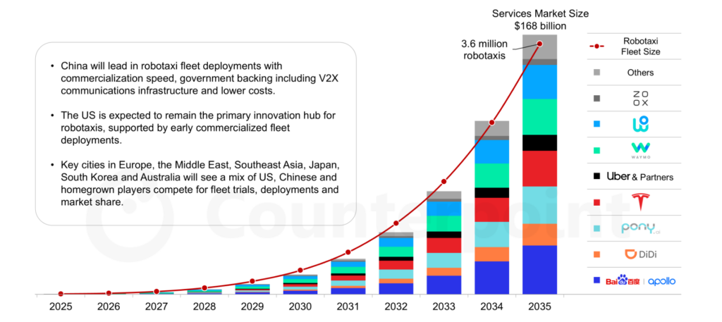 2035年までのグローバルロボタクシー市場規模予測を発表〜中国・米国
